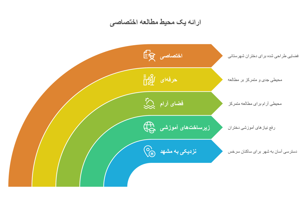 معرفی بهترین سالن مطالعه برای دختران شهر سرخس