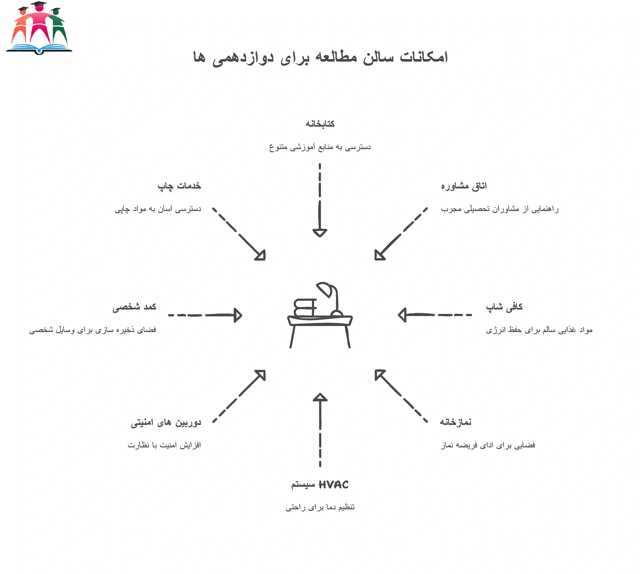 امکانات سالن مطالعه برای دوازدهمی ها مشهد 