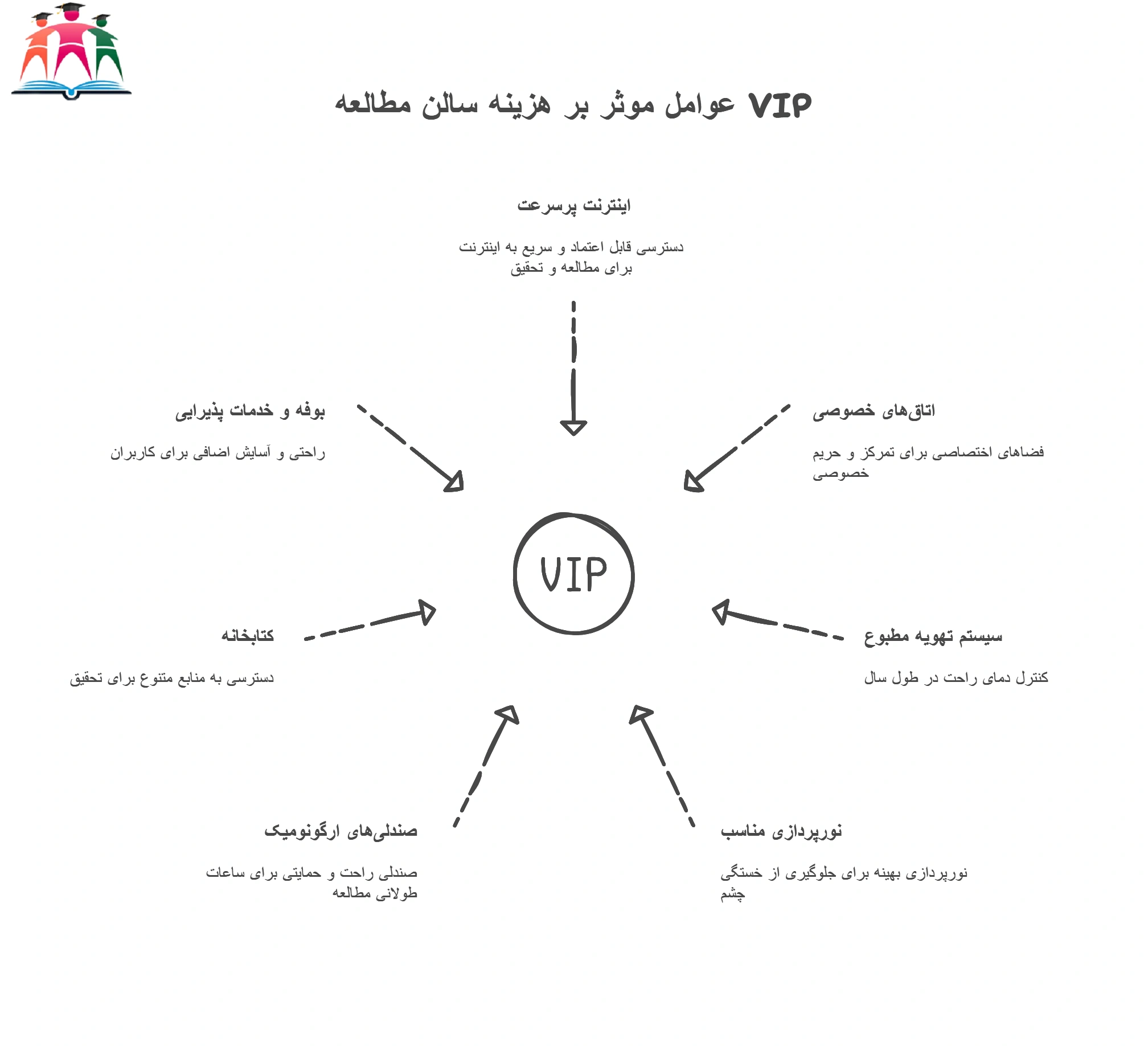 تاثیر امکانات روی هزینه سالن مطالعه VIP مشهد 