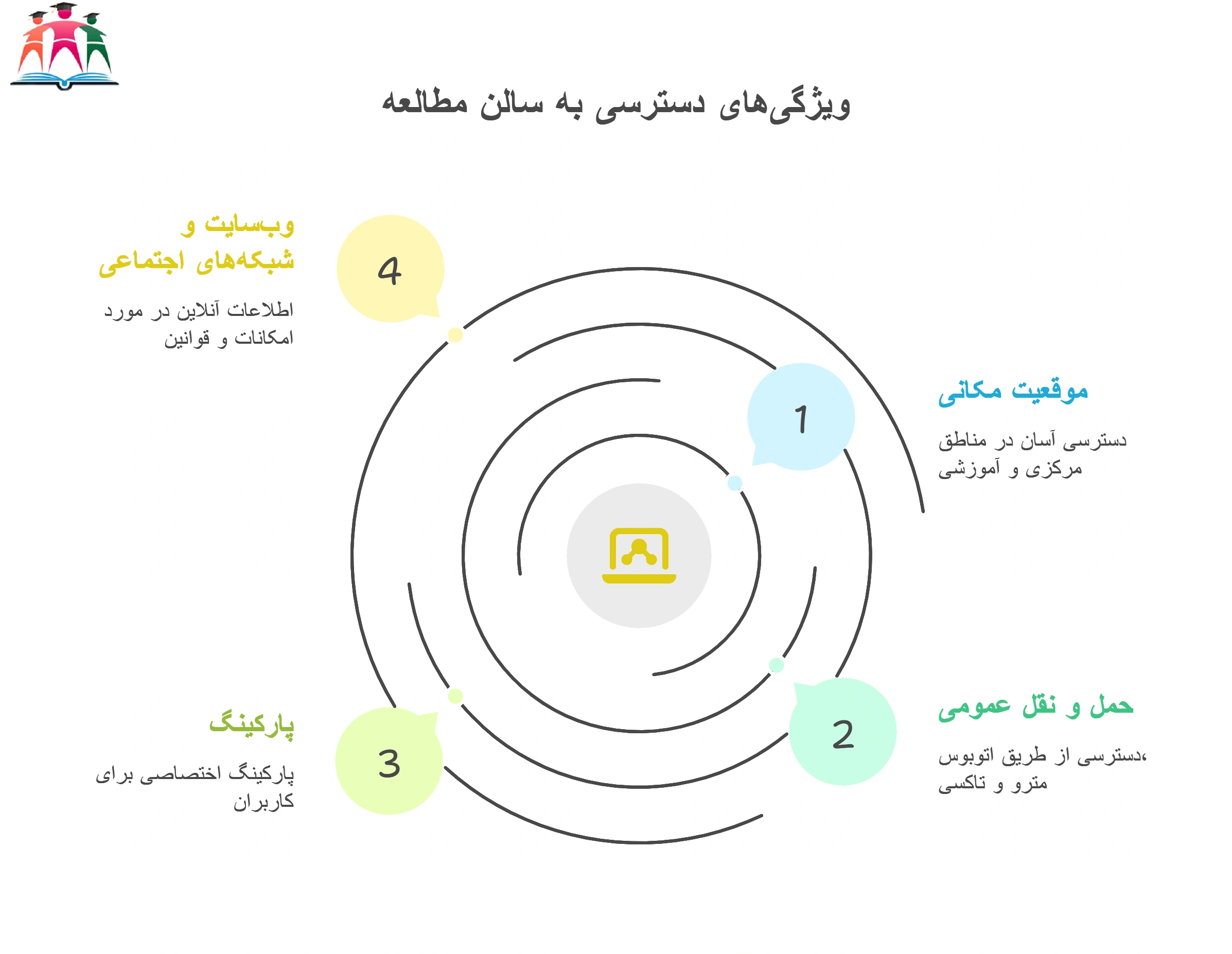 دسترسی آسان به سالن مطالعه با بوفه مشهد