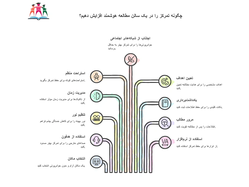 افزایش تمرکز به کمک سالن مطالعه هوشمند 