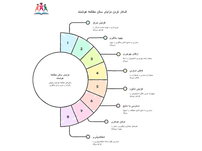 مهم‌ترین مزایای سالن مطالعه هوشمند 